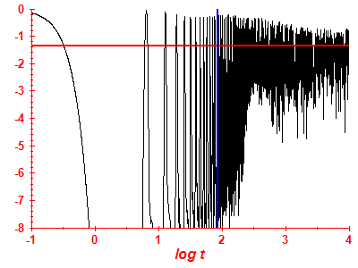 Survival probability log